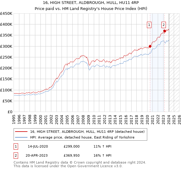 16, HIGH STREET, ALDBROUGH, HULL, HU11 4RP: Price paid vs HM Land Registry's House Price Index