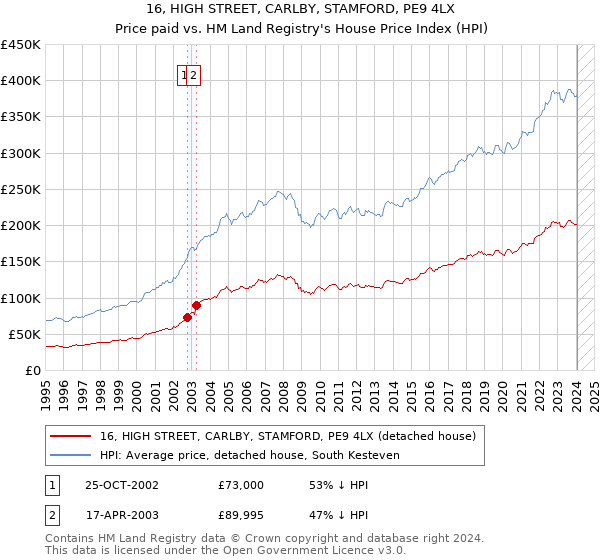 16, HIGH STREET, CARLBY, STAMFORD, PE9 4LX: Price paid vs HM Land Registry's House Price Index