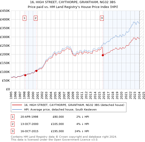 16, HIGH STREET, CAYTHORPE, GRANTHAM, NG32 3BS: Price paid vs HM Land Registry's House Price Index