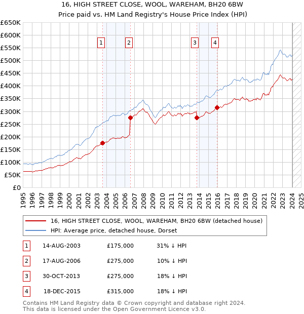 16, HIGH STREET CLOSE, WOOL, WAREHAM, BH20 6BW: Price paid vs HM Land Registry's House Price Index