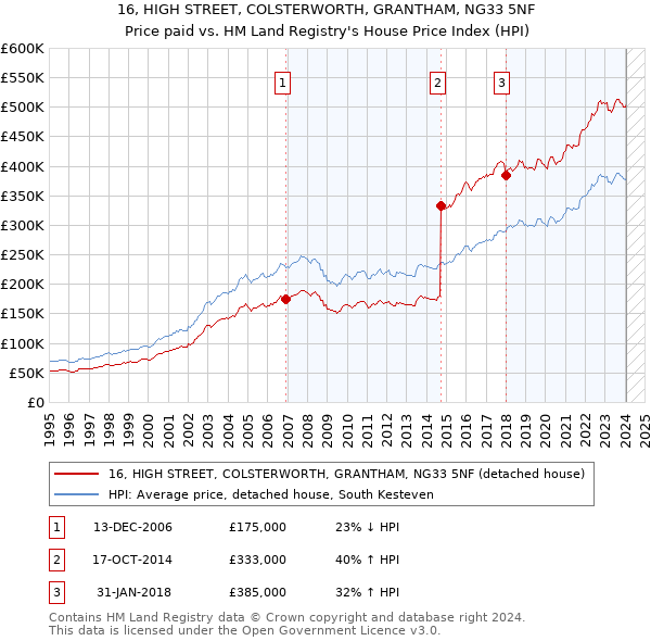 16, HIGH STREET, COLSTERWORTH, GRANTHAM, NG33 5NF: Price paid vs HM Land Registry's House Price Index
