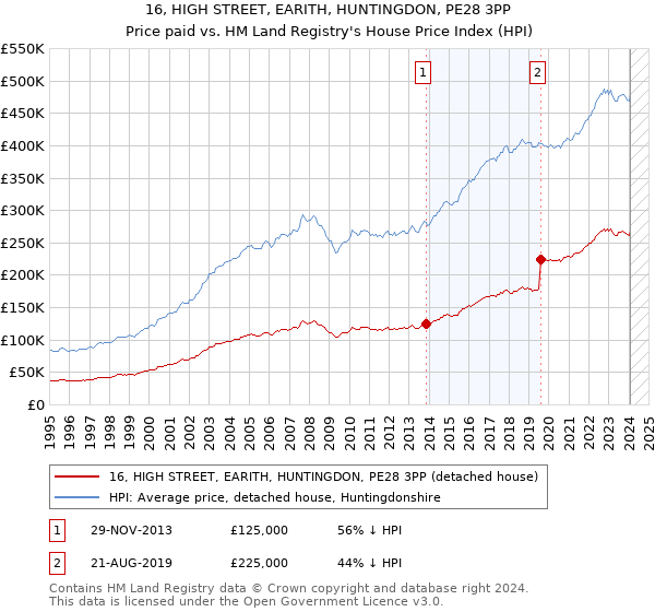 16, HIGH STREET, EARITH, HUNTINGDON, PE28 3PP: Price paid vs HM Land Registry's House Price Index