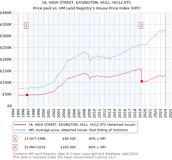 16, HIGH STREET, EASINGTON, HULL, HU12 0TS: Price paid vs HM Land Registry's House Price Index