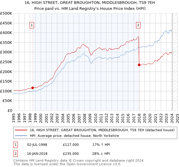 16, HIGH STREET, GREAT BROUGHTON, MIDDLESBROUGH, TS9 7EH: Price paid vs HM Land Registry's House Price Index