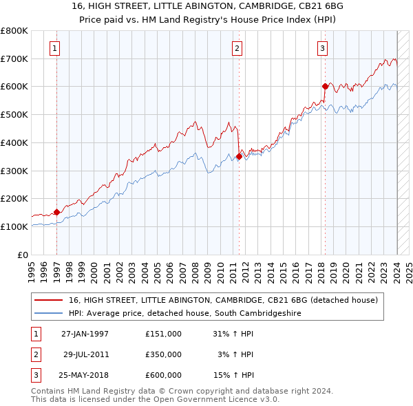 16, HIGH STREET, LITTLE ABINGTON, CAMBRIDGE, CB21 6BG: Price paid vs HM Land Registry's House Price Index