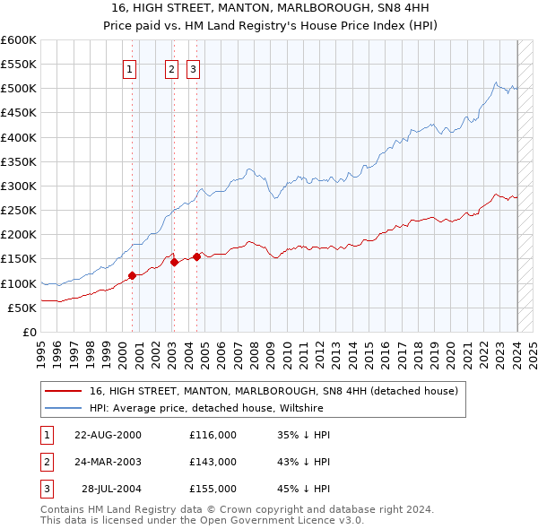 16, HIGH STREET, MANTON, MARLBOROUGH, SN8 4HH: Price paid vs HM Land Registry's House Price Index