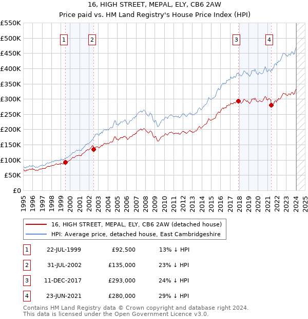 16, HIGH STREET, MEPAL, ELY, CB6 2AW: Price paid vs HM Land Registry's House Price Index