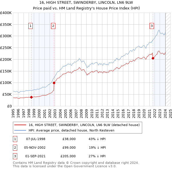 16, HIGH STREET, SWINDERBY, LINCOLN, LN6 9LW: Price paid vs HM Land Registry's House Price Index