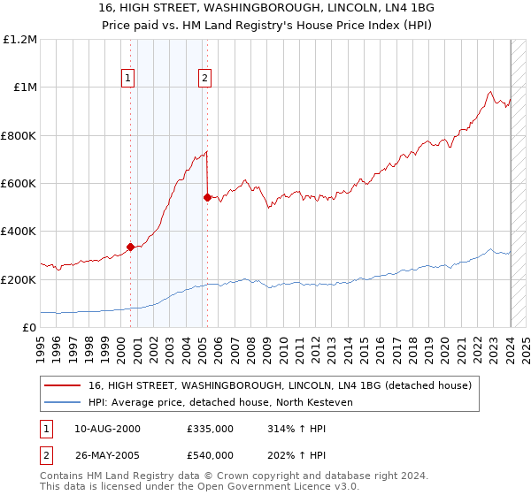 16, HIGH STREET, WASHINGBOROUGH, LINCOLN, LN4 1BG: Price paid vs HM Land Registry's House Price Index