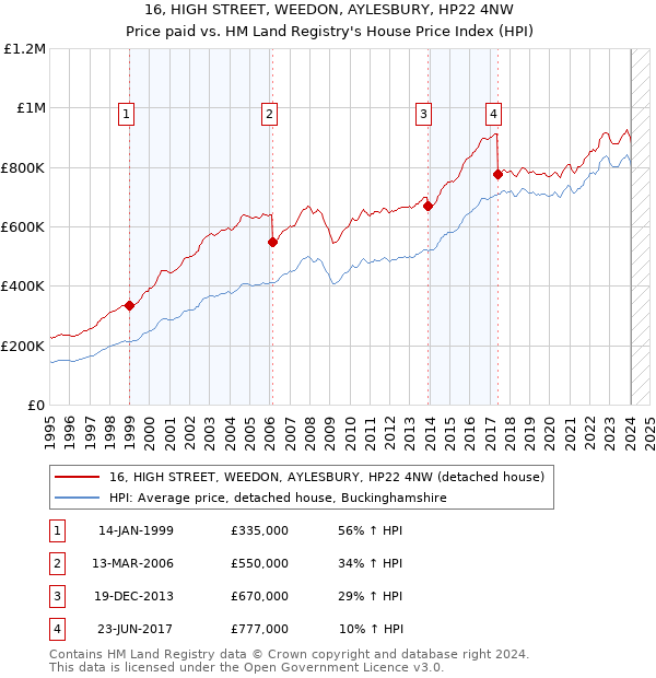 16, HIGH STREET, WEEDON, AYLESBURY, HP22 4NW: Price paid vs HM Land Registry's House Price Index
