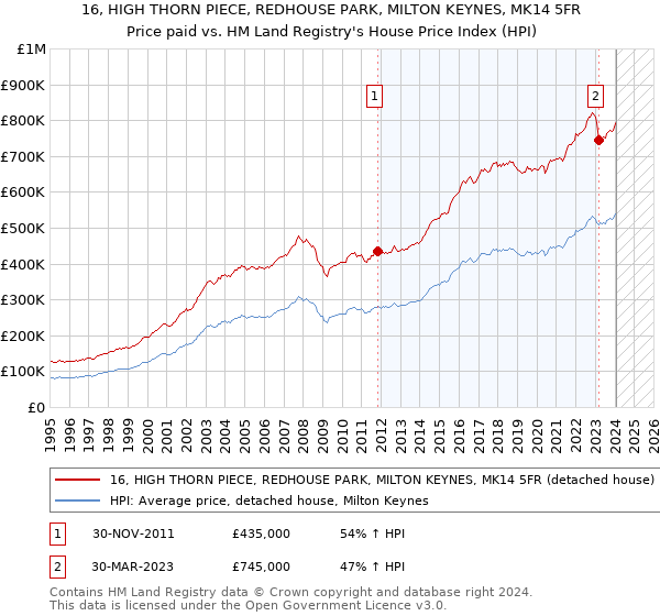 16, HIGH THORN PIECE, REDHOUSE PARK, MILTON KEYNES, MK14 5FR: Price paid vs HM Land Registry's House Price Index