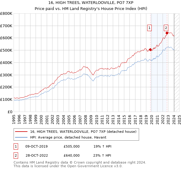 16, HIGH TREES, WATERLOOVILLE, PO7 7XP: Price paid vs HM Land Registry's House Price Index