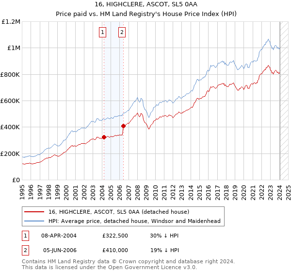 16, HIGHCLERE, ASCOT, SL5 0AA: Price paid vs HM Land Registry's House Price Index