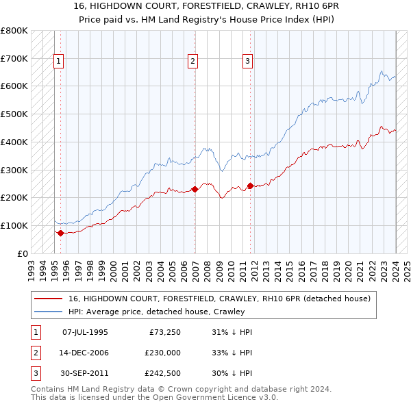 16, HIGHDOWN COURT, FORESTFIELD, CRAWLEY, RH10 6PR: Price paid vs HM Land Registry's House Price Index