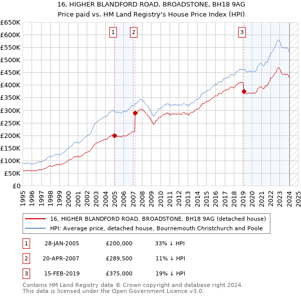 16, HIGHER BLANDFORD ROAD, BROADSTONE, BH18 9AG: Price paid vs HM Land Registry's House Price Index
