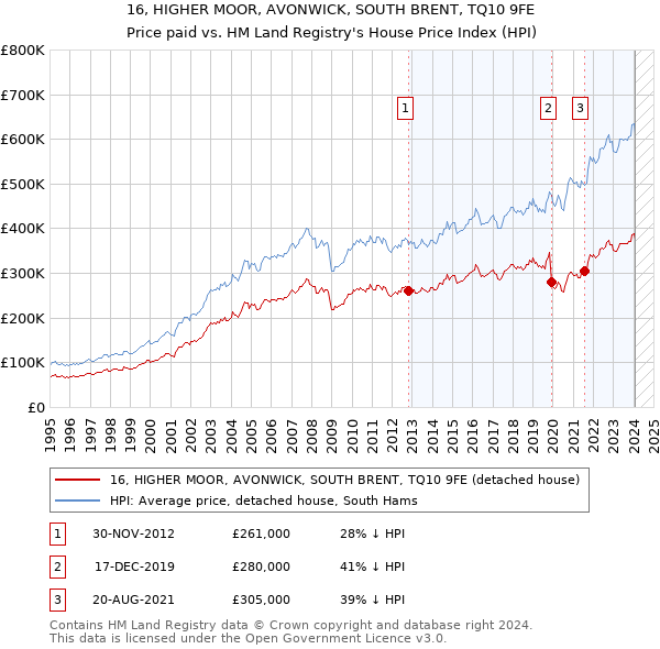16, HIGHER MOOR, AVONWICK, SOUTH BRENT, TQ10 9FE: Price paid vs HM Land Registry's House Price Index