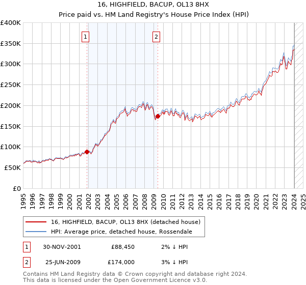 16, HIGHFIELD, BACUP, OL13 8HX: Price paid vs HM Land Registry's House Price Index