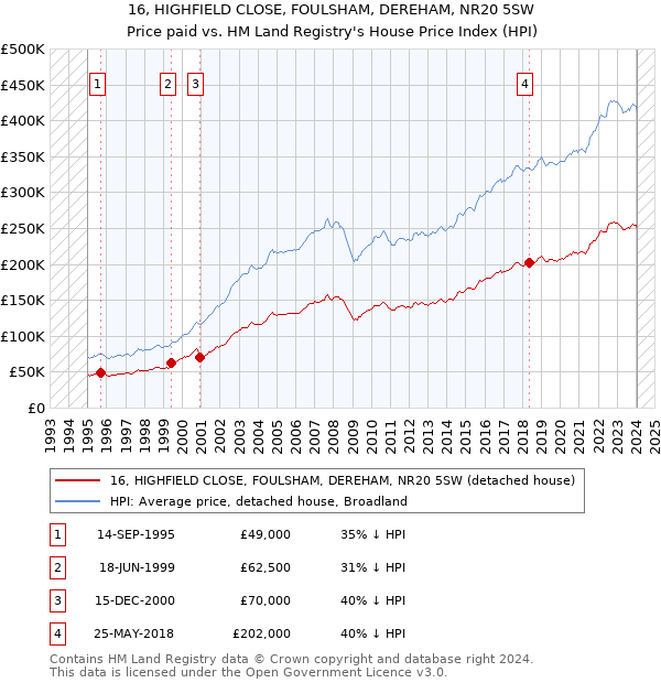 16, HIGHFIELD CLOSE, FOULSHAM, DEREHAM, NR20 5SW: Price paid vs HM Land Registry's House Price Index