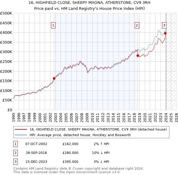 16, HIGHFIELD CLOSE, SHEEPY MAGNA, ATHERSTONE, CV9 3RH: Price paid vs HM Land Registry's House Price Index