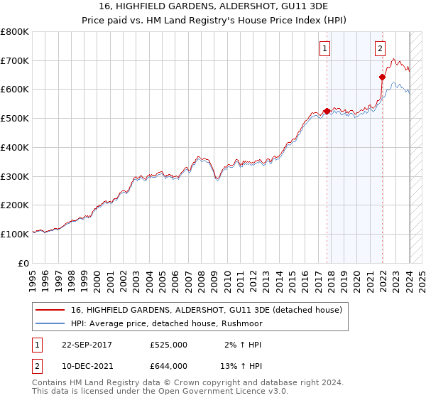 16, HIGHFIELD GARDENS, ALDERSHOT, GU11 3DE: Price paid vs HM Land Registry's House Price Index