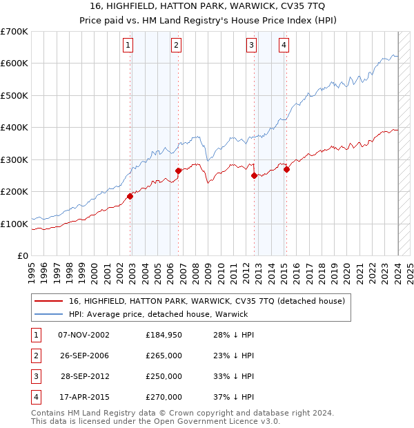 16, HIGHFIELD, HATTON PARK, WARWICK, CV35 7TQ: Price paid vs HM Land Registry's House Price Index