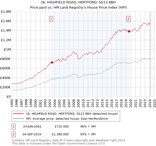 16, HIGHFIELD ROAD, HERTFORD, SG13 8BH: Price paid vs HM Land Registry's House Price Index