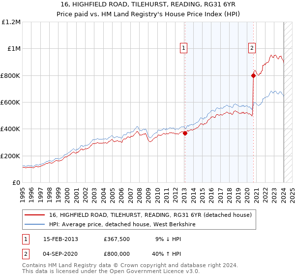 16, HIGHFIELD ROAD, TILEHURST, READING, RG31 6YR: Price paid vs HM Land Registry's House Price Index