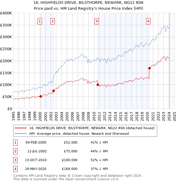 16, HIGHFIELDS DRIVE, BILSTHORPE, NEWARK, NG22 8SN: Price paid vs HM Land Registry's House Price Index