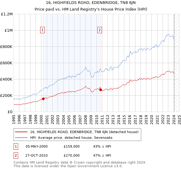 16, HIGHFIELDS ROAD, EDENBRIDGE, TN8 6JN: Price paid vs HM Land Registry's House Price Index