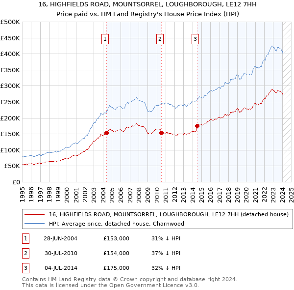 16, HIGHFIELDS ROAD, MOUNTSORREL, LOUGHBOROUGH, LE12 7HH: Price paid vs HM Land Registry's House Price Index
