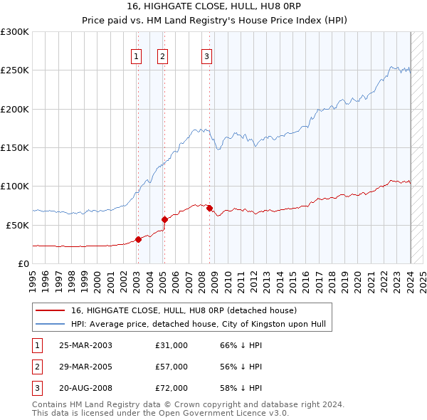 16, HIGHGATE CLOSE, HULL, HU8 0RP: Price paid vs HM Land Registry's House Price Index