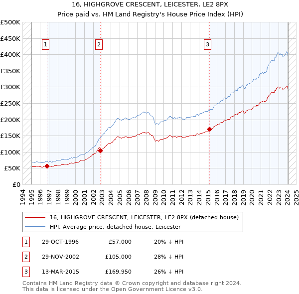 16, HIGHGROVE CRESCENT, LEICESTER, LE2 8PX: Price paid vs HM Land Registry's House Price Index
