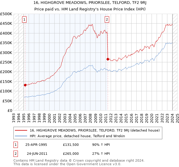 16, HIGHGROVE MEADOWS, PRIORSLEE, TELFORD, TF2 9RJ: Price paid vs HM Land Registry's House Price Index
