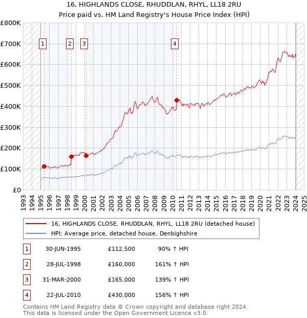 16, HIGHLANDS CLOSE, RHUDDLAN, RHYL, LL18 2RU: Price paid vs HM Land Registry's House Price Index