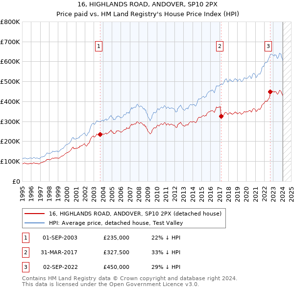 16, HIGHLANDS ROAD, ANDOVER, SP10 2PX: Price paid vs HM Land Registry's House Price Index