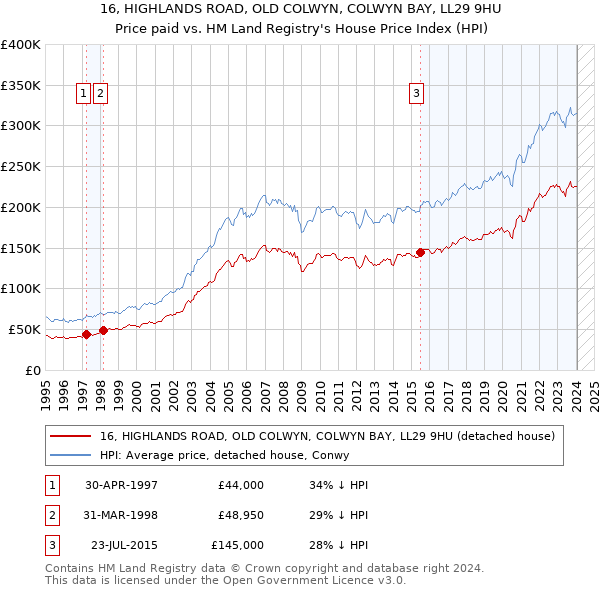 16, HIGHLANDS ROAD, OLD COLWYN, COLWYN BAY, LL29 9HU: Price paid vs HM Land Registry's House Price Index
