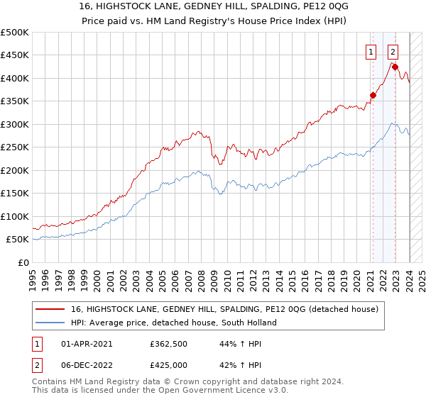 16, HIGHSTOCK LANE, GEDNEY HILL, SPALDING, PE12 0QG: Price paid vs HM Land Registry's House Price Index