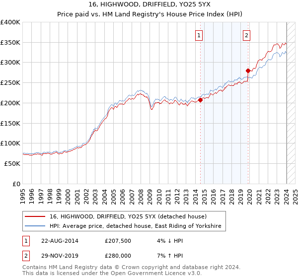 16, HIGHWOOD, DRIFFIELD, YO25 5YX: Price paid vs HM Land Registry's House Price Index