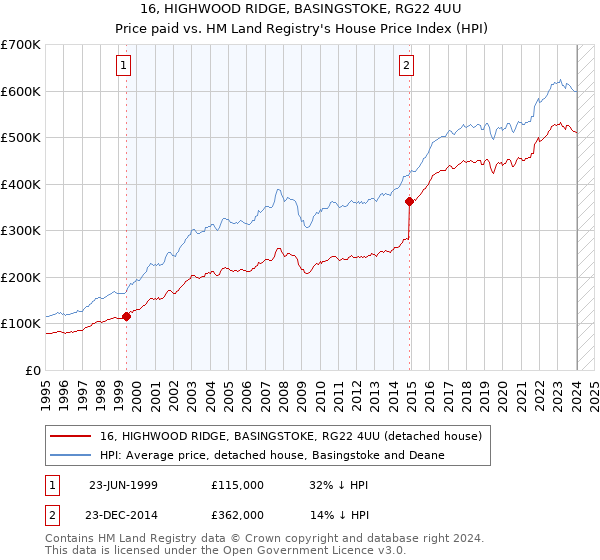 16, HIGHWOOD RIDGE, BASINGSTOKE, RG22 4UU: Price paid vs HM Land Registry's House Price Index