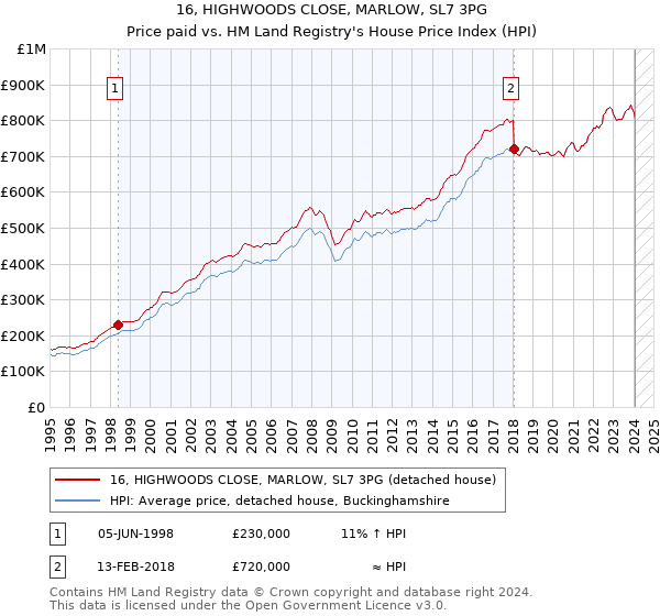 16, HIGHWOODS CLOSE, MARLOW, SL7 3PG: Price paid vs HM Land Registry's House Price Index