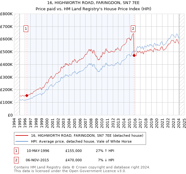 16, HIGHWORTH ROAD, FARINGDON, SN7 7EE: Price paid vs HM Land Registry's House Price Index