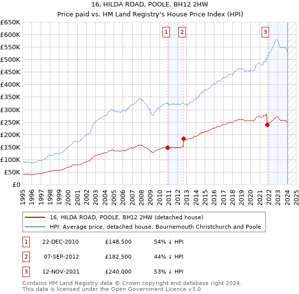 16, HILDA ROAD, POOLE, BH12 2HW: Price paid vs HM Land Registry's House Price Index