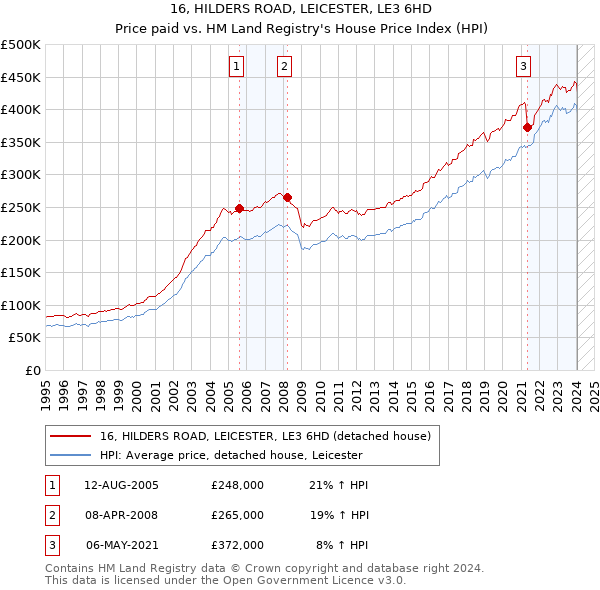 16, HILDERS ROAD, LEICESTER, LE3 6HD: Price paid vs HM Land Registry's House Price Index