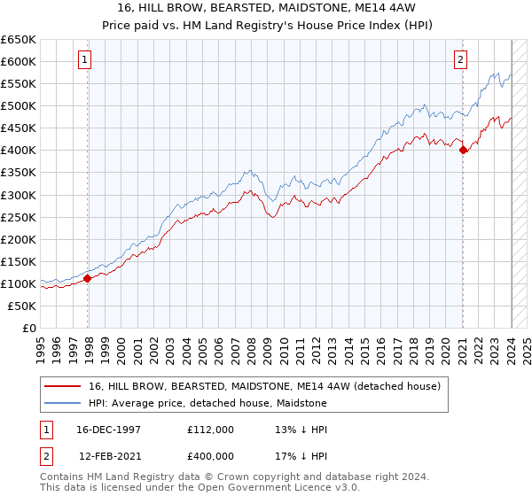 16, HILL BROW, BEARSTED, MAIDSTONE, ME14 4AW: Price paid vs HM Land Registry's House Price Index