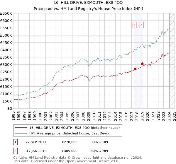16, HILL DRIVE, EXMOUTH, EX8 4QQ: Price paid vs HM Land Registry's House Price Index