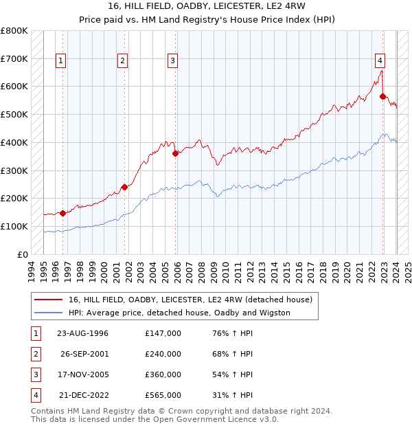 16, HILL FIELD, OADBY, LEICESTER, LE2 4RW: Price paid vs HM Land Registry's House Price Index