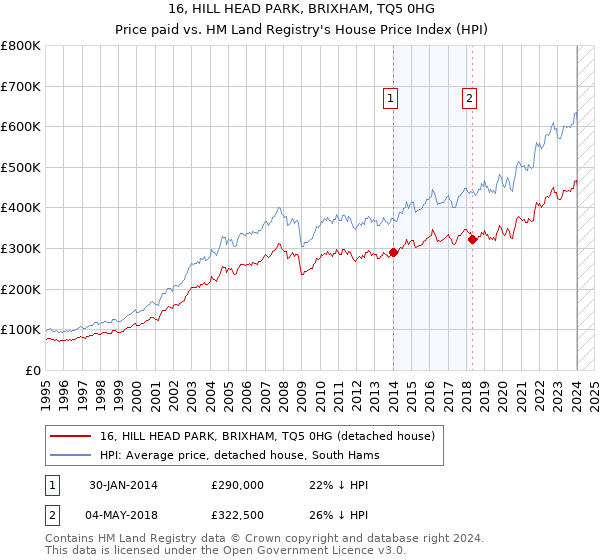 16, HILL HEAD PARK, BRIXHAM, TQ5 0HG: Price paid vs HM Land Registry's House Price Index