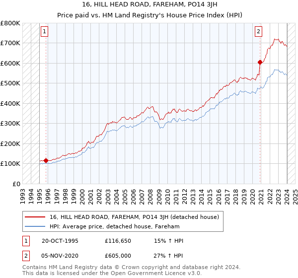 16, HILL HEAD ROAD, FAREHAM, PO14 3JH: Price paid vs HM Land Registry's House Price Index