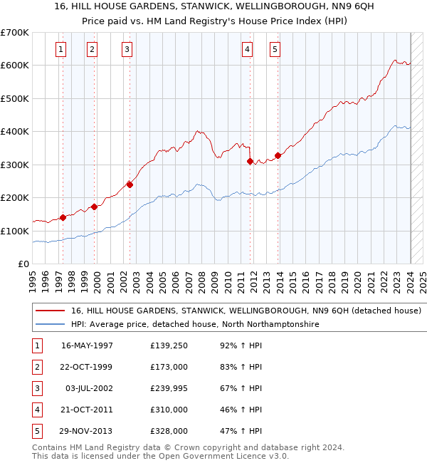 16, HILL HOUSE GARDENS, STANWICK, WELLINGBOROUGH, NN9 6QH: Price paid vs HM Land Registry's House Price Index