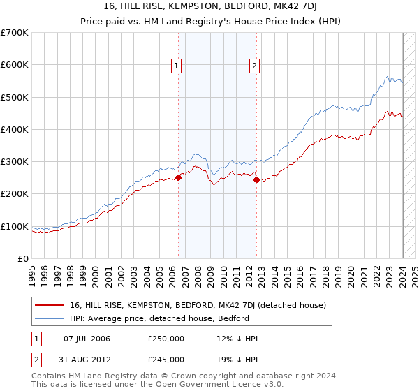 16, HILL RISE, KEMPSTON, BEDFORD, MK42 7DJ: Price paid vs HM Land Registry's House Price Index